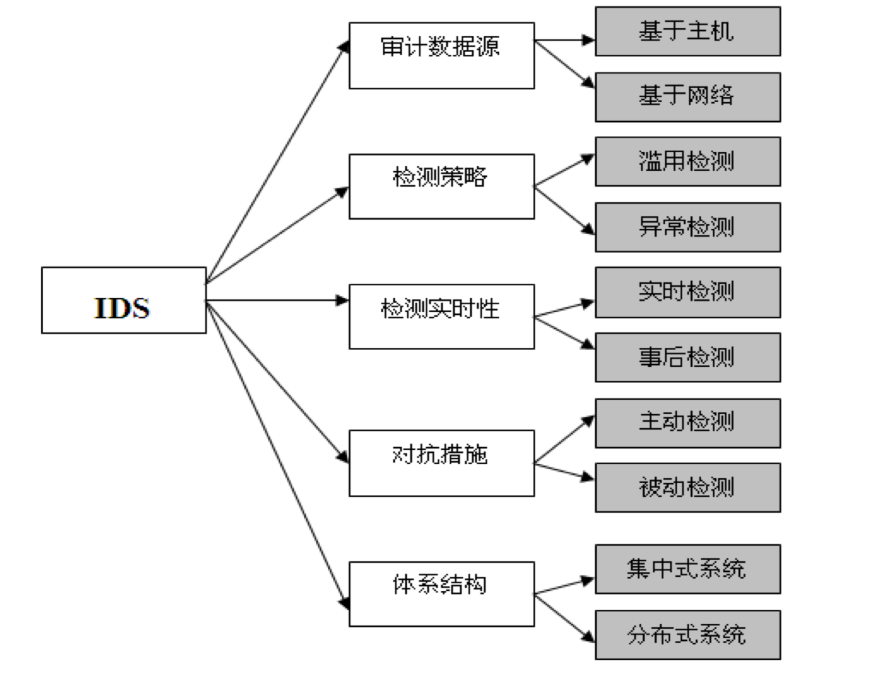 入侵检测系统